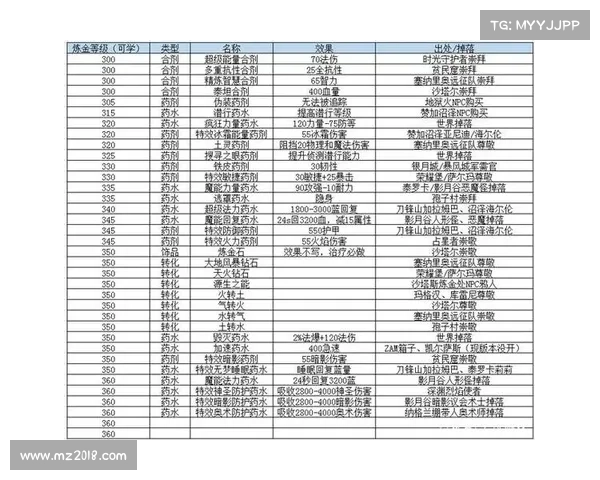 魔兽世界怀旧服:配方升级,探索新的炼金、制皮、锻造之路 魔兽世界怀旧服:配方升级,探索新的炼金、制皮、锻造之路